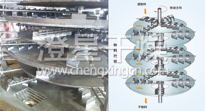 盤式連續(xù)干燥機
